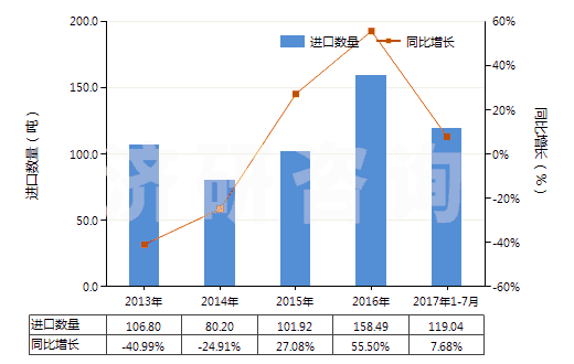 2013-2017年7月中國(guó)其他肼、胲及其無(wú)機(jī)鹽(HS28251090)進(jìn)口量及增速統(tǒng)計(jì)